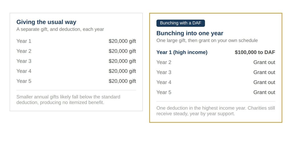 Comparison of two charitable giving strategies. Left panel, “Giving the usual way”: five annual gifts of $20,000 each in Years 1–5, with a note that smaller annual gifts may fall below the standard deduction and provide no itemized tax benefit. Right panel, “Bunching with a DAF (donor-advised fund)”: a single $100,000 contribution to a DAF in Year 1 (high-income year), followed by grant distributions in Years 2–5. The graphic highlights receiving one large tax deduction in the highest-income year while charities continue to receive steady support over time.