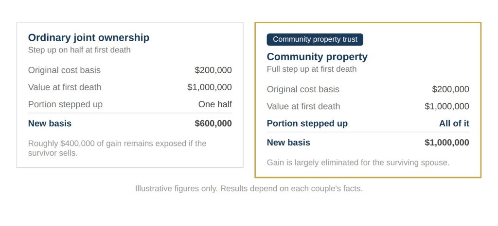 Comparison of property ownership structures and their tax basis step-up at the first spouse’s death. Left panel, “Ordinary joint ownership”: original cost basis of $200,000 and value at first death of $1,000,000. Only half of the property receives a step-up in basis, resulting in a new basis of $600,000. A note states that roughly $400,000 of gain remains exposed if the surviving spouse sells. Right panel, “Community property trust”: original cost basis of $200,000 and value at first death of $1,000,000. The entire property receives a step-up in basis, resulting in a new basis of $1,000,000. A note states that gain is largely eliminated for the surviving spouse. The graphic illustrates the potential tax advantage of community property treatment by providing a full basis step-up instead of a partial one.